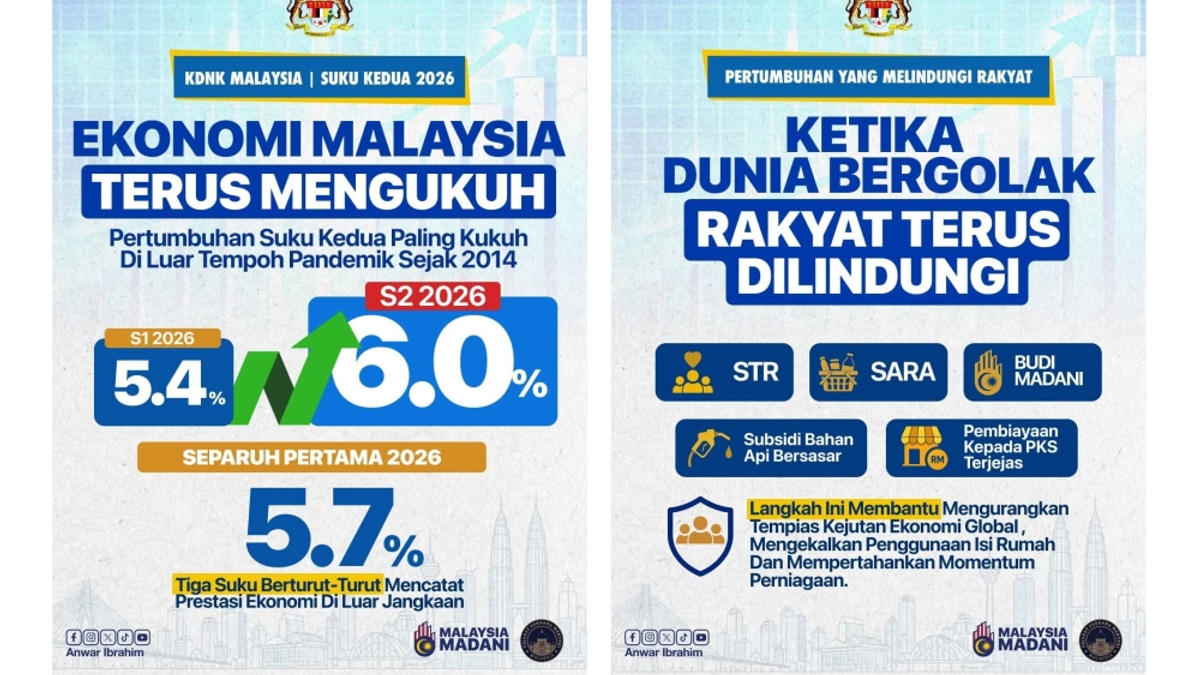 PM Anwar Points to Second-Quarter Growth Gains, Credits Government Shield Against Rising Costs