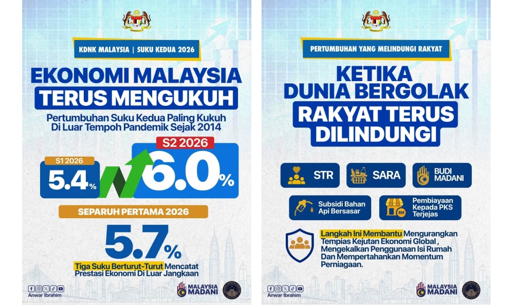 PM Anwar Points to Second-Quarter Growth Gains, Credits Government Shield Against Rising Costs